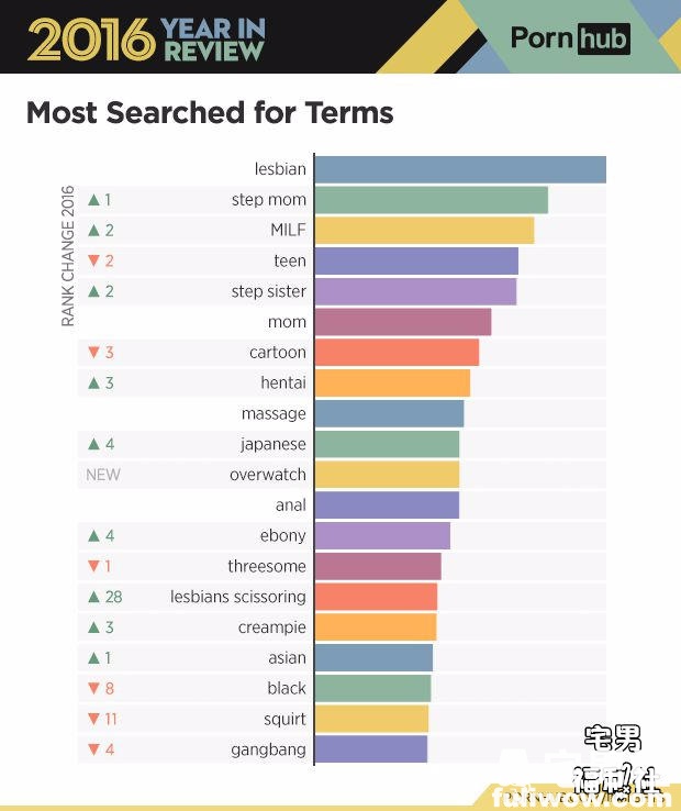 著名成人网站Pornhub 2016大数据报道出炉 - 第4张 著名成人网站Pornhub 2016大数据报道出炉 - 第4张