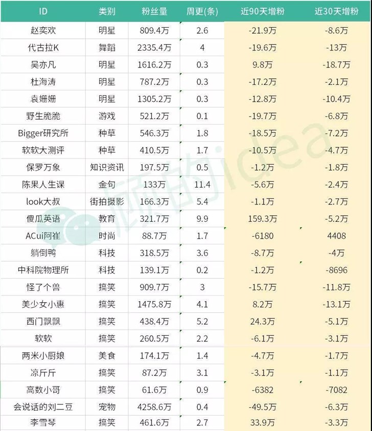没有高品质内容,抖音掉粉没商量,先从吴亦凡60万开始