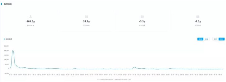 没有高品质内容,抖音掉粉没商量,先从吴亦凡60万开始