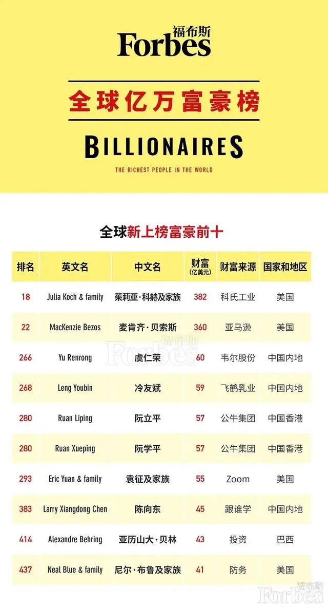 福布斯发布2020全球亿万富豪榜,李彦宏身家腰斩 学知识 第2张-宅男社 福布斯发布2020全球亿万富豪榜,李彦宏身家腰斩 liuliushe.net宅男社 第2张