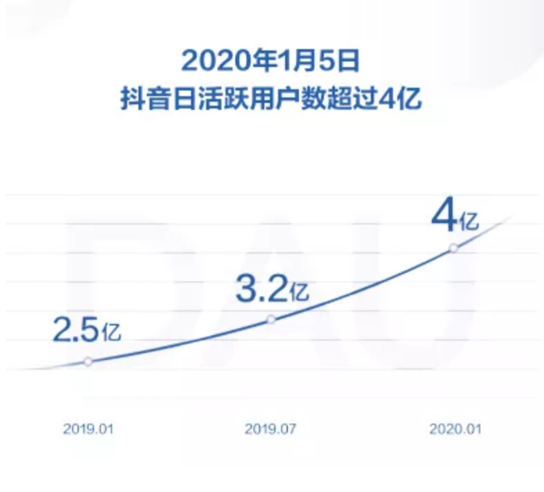 抖音日活突破4个亿！每3个人就有1个在刷抖音-星玉馆